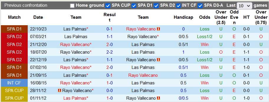 Nhận định, soi kèo Vallecano vs Las Palmas, 20h ngày 20/1: 3 điểm ở lại - Ảnh 3