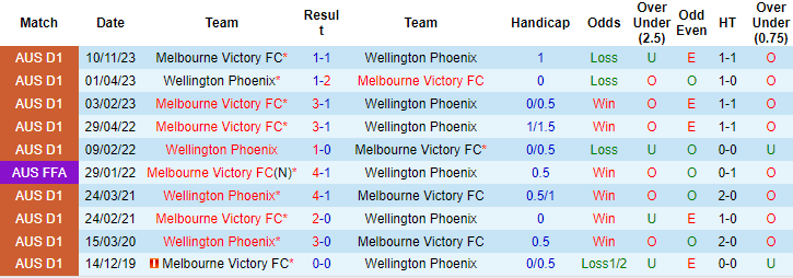 Nhận định, soi kèo Wellington Phoenix vs Melbourne Victory, 13h ngày 19/1: Vượt qua đối thủ - Ảnh 3