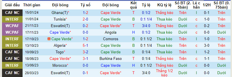 Soi kèo hiệp 1 Cabo Verde vs Mozambique, 21h ngày 19/1 - Ảnh 1