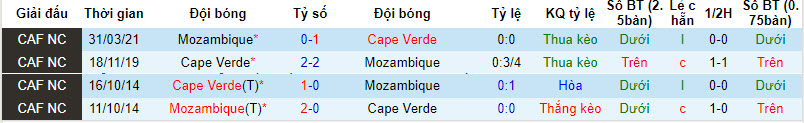 Soi kèo hiệp 1 Cabo Verde vs Mozambique, 21h ngày 19/1 - Ảnh 3