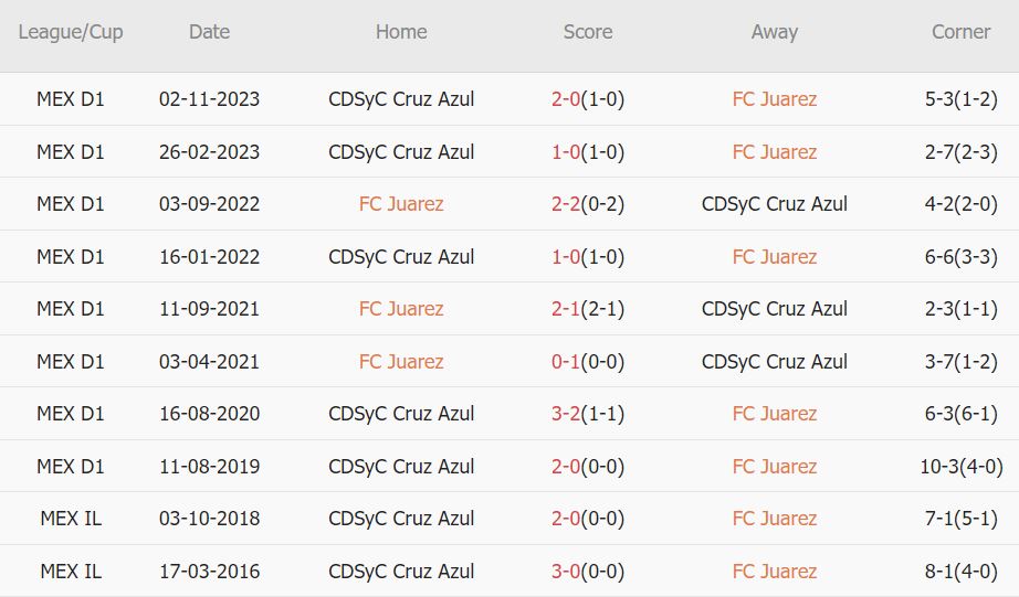 Soi kèo phạt góc Juárez vs Cruz Azul, 10h10 ngày 20/1 - Ảnh 3