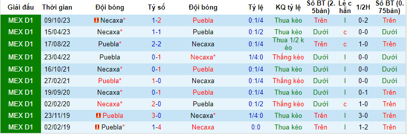 Soi kèo phạt góc Puebla vs Necaxa, 8h ngày 20/1 - Ảnh 5