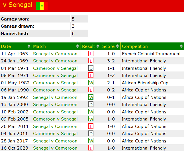 Thành tích lịch sử đối đầu Senegal vs Cameroon, 0h ngày 20/1 - Ảnh 1