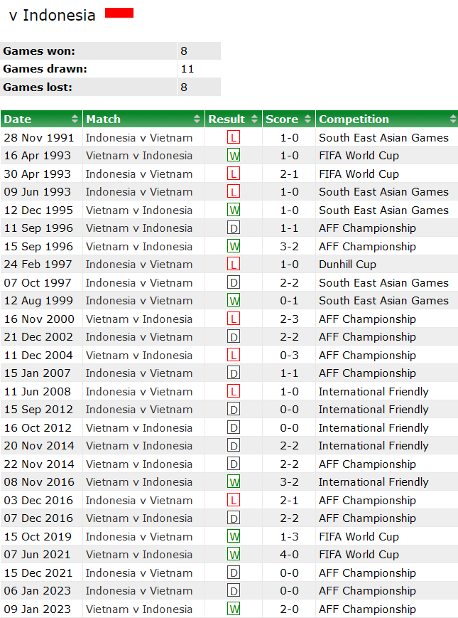 Thành tích lịch sử đối đầu Việt Nam vs Indonesia, 21h30 ngày 19/1 - Ảnh 1