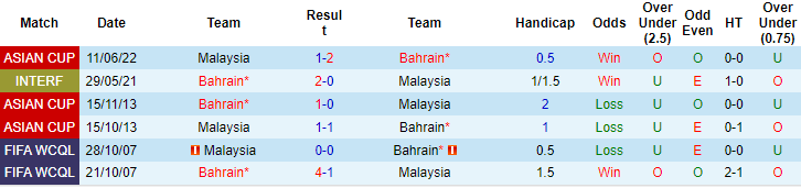 Nhận định, soi kèo Bahrain vs Malaysia, 21h30 ngày 20/1: Bổn cũ soạn lại - Ảnh 3