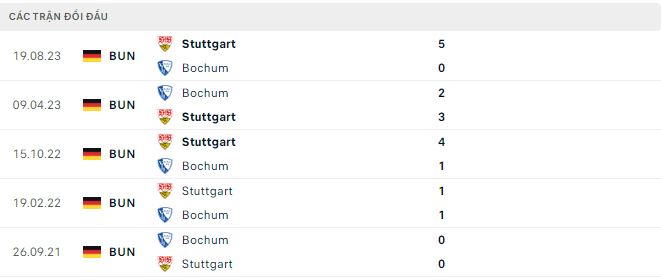 Nhận định, soi kèo Bochum vs Stuttgart, 21h30 ngày 20/1: Xóa dớp - Ảnh 3