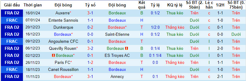 Nhận định, soi kèo Bordeaux vs Nice, 23h30 ngày 20/1: Đẳng cấp khác biệt - Ảnh 1