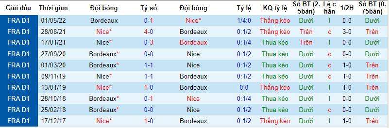 Nhận định, soi kèo Bordeaux vs Nice, 23h30 ngày 20/1: Đẳng cấp khác biệt - Ảnh 3