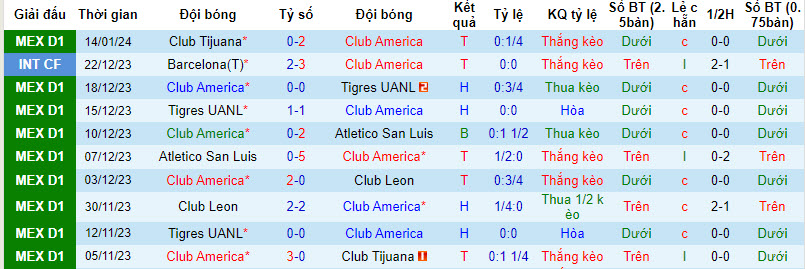 Nhận định, soi kèo Club América vs Querétaro, 8h05 ngày 21/1: Sức mạnh nhà vô địch - Ảnh 1