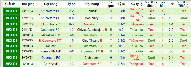 Nhận định, soi kèo Club América vs Querétaro, 8h05 ngày 21/1: Sức mạnh nhà vô địch - Ảnh 2