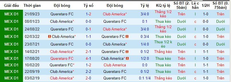 Nhận định, soi kèo Club América vs Querétaro, 8h05 ngày 21/1: Sức mạnh nhà vô địch - Ảnh 4