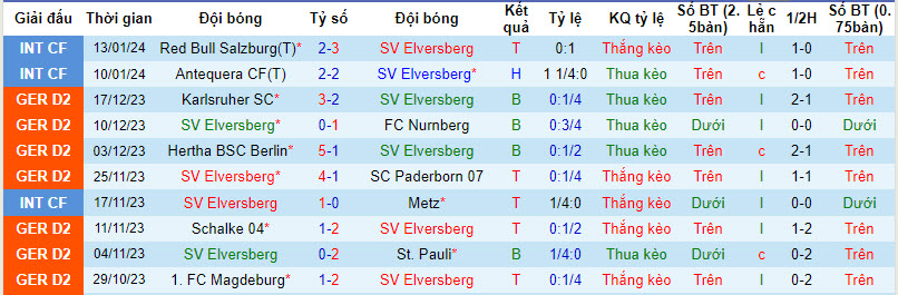 Nhận định, soi kèo Elversberg vs Hannover, 19h ngày 20/1: Rượt đuổi hấp dẫn - Ảnh 1