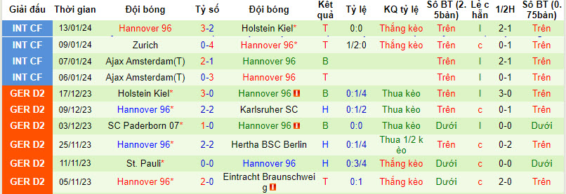 Nhận định, soi kèo Elversberg vs Hannover, 19h ngày 20/1: Rượt đuổi hấp dẫn - Ảnh 2