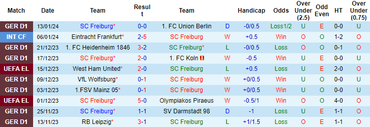 Nhận định, soi kèo Freiburg vs Hoffenheim, 21h30 ngày 20/1: Cái dớp cửa trên - Ảnh 1
