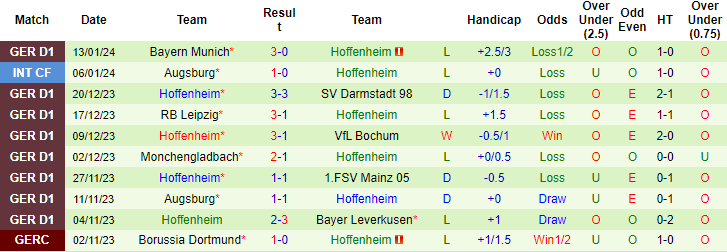 Nhận định, soi kèo Freiburg vs Hoffenheim, 21h30 ngày 20/1: Cái dớp cửa trên - Ảnh 2