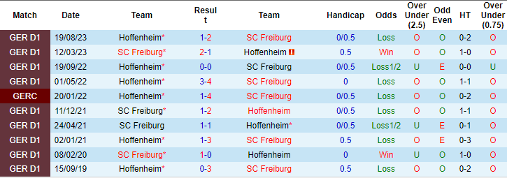Nhận định, soi kèo Freiburg vs Hoffenheim, 21h30 ngày 20/1: Cái dớp cửa trên - Ảnh 3