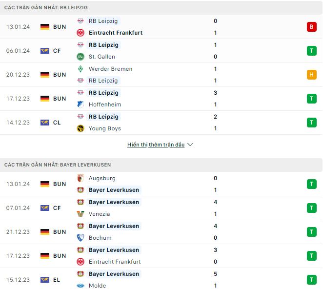 Nhận định, soi kèo Leipzig vs Leverkusen, 0h30 ngày 21/1: chưa thể hóa giải - Ảnh 2