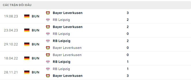 Nhận định, soi kèo Leipzig vs Leverkusen, 0h30 ngày 21/1: chưa thể hóa giải - Ảnh 3