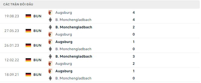 Nhận định, soi kèo Mönchengladbach vs Augsburg, 23h30 ngày 21/1: Lợi thế sân nhà - Ảnh 3