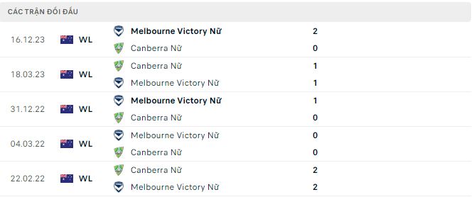 Nhận định, soi kèo nữ Canberra vs nữ Melbourne Victory, 13h ngày 20/1: Nối dài mạch bất bại - Ảnh 3