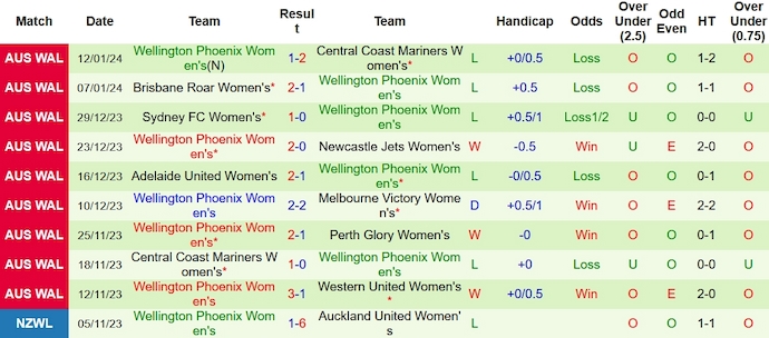 Nhận định, soi kèo nữ Melbourne City vs nữ Wellington Phoenix, 13h ngày 20/1: Khó bắt nạt đội khách - Ảnh 2
