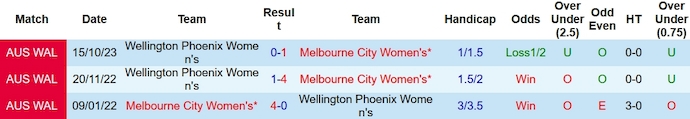 Nhận định, soi kèo nữ Melbourne City vs nữ Wellington Phoenix, 13h ngày 20/1: Khó bắt nạt đội khách - Ảnh 3