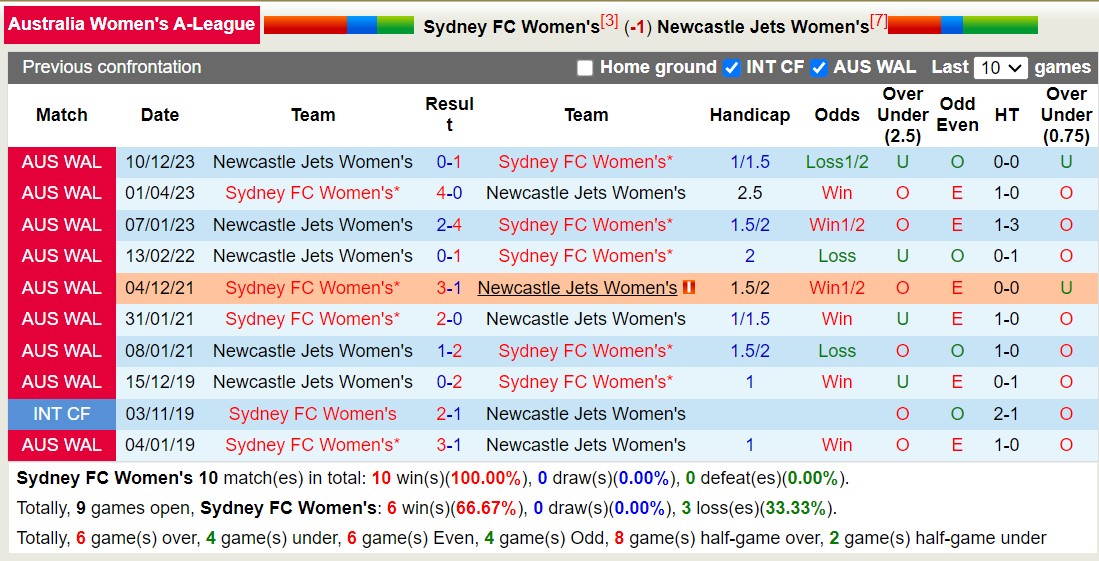 Nhận định, soi kèo nữ Sydney vs nữ Newcastle Jets, 14h ngày 21/1: Bất phân thắng bại - Ảnh 3