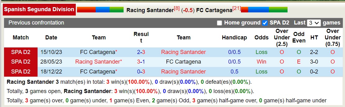 Nhận định, soi kèo Racing Santander vs Cartagena, 20h ngày 21/1: Sáng kèo trên - Ảnh 4
