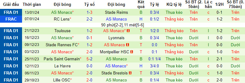 Nhận định, soi kèo Rodez vs Monaco, 23h30 ngày 20/1: Tập trung tối đa - Ảnh 2