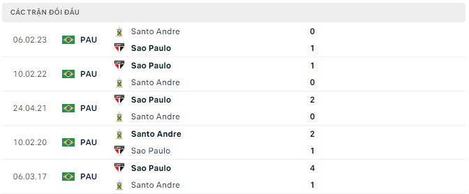 Nhận định, soi kèo São Paulo vs Santo André, 6h ngày 21/1: Khó có cách biệt lớn - Ảnh 3