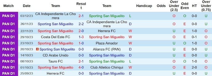 Nhận định, soi kèo Sporting San Miguelito vs Árabe Unido, 8h30 ngày 21/1: Khó khăn cho khách - Ảnh 1