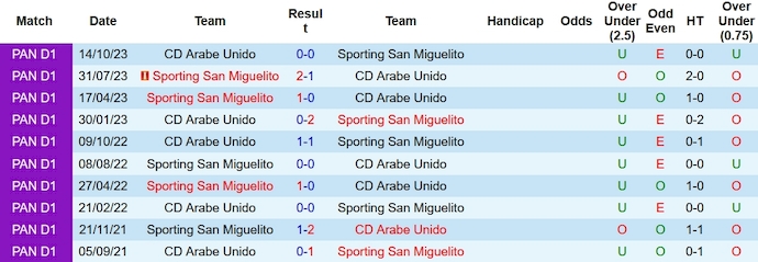Nhận định, soi kèo Sporting San Miguelito vs Árabe Unido, 8h30 ngày 21/1: Khó khăn cho khách - Ảnh 3