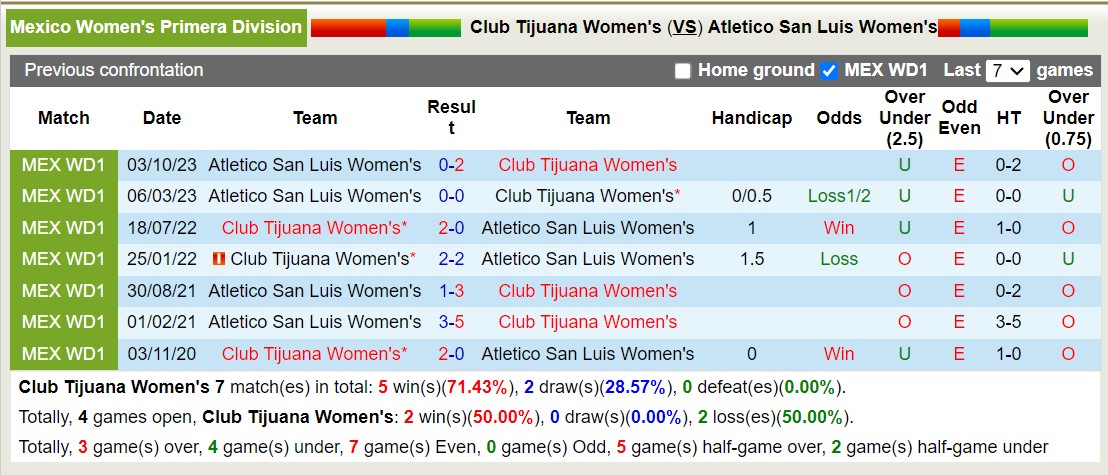 Nhận định, soi kèo Tijuana (W) vs San Luis (W), 9h10 ngày 22/1: Kho điểm của giải - Ảnh 3