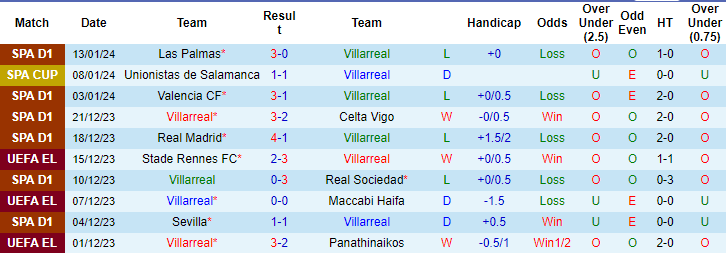 Nhận định, soi kèo Villarreal vs Mallorca, 22h15 ngày 20/1: Nguy cho tàu ngầm - Ảnh 1