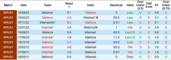 Nhận định, soi kèo Villarreal vs Mallorca, 22h15 ngày 20/1: Nguy cho tàu ngầm - Ảnh 3