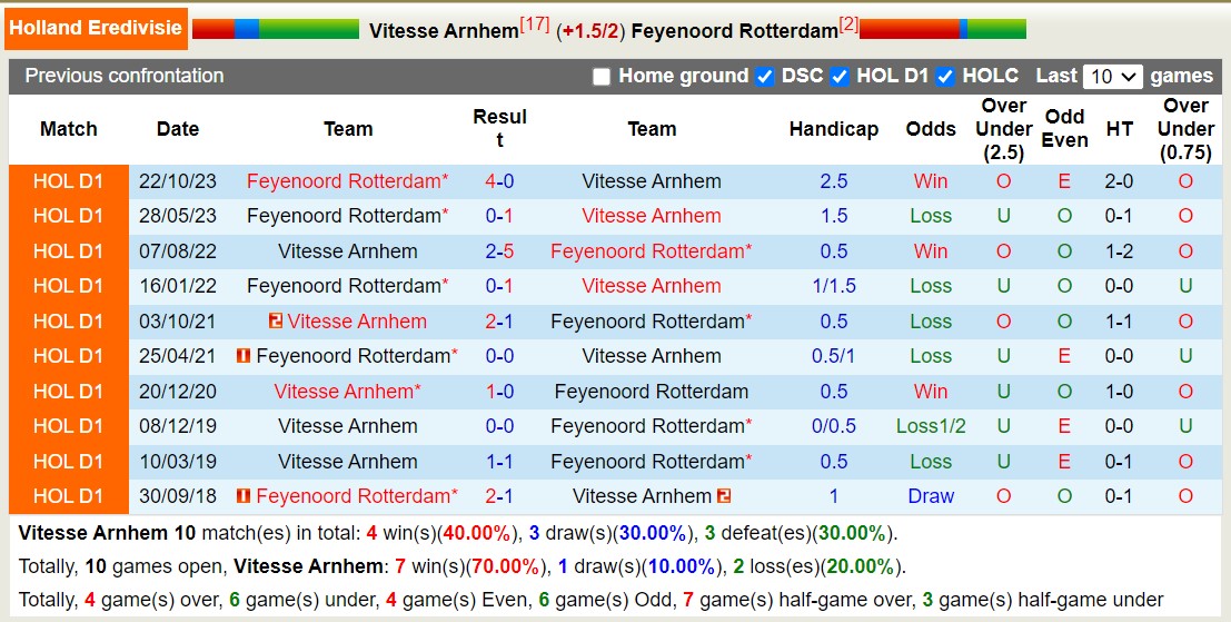 Nhận định, soi kèo Vitesse vs Feyenoord, 20h30 ngày 21/1: Sáng cửa dưới - Ảnh 3