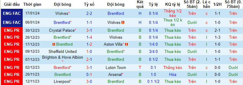 Soi bảng dự đoán tỷ số chính xác Brentford vs Nottingham Forest, 0h30 ngày 21/1 - Ảnh 2