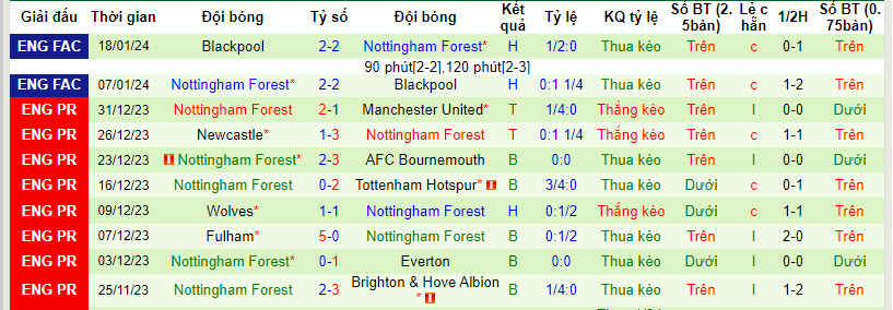 Soi bảng dự đoán tỷ số chính xác Brentford vs Nottingham Forest, 0h30 ngày 21/1 - Ảnh 3