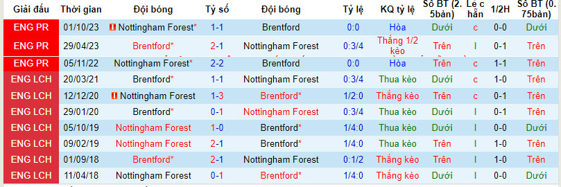 Soi bảng dự đoán tỷ số chính xác Brentford vs Nottingham Forest, 0h30 ngày 21/1 - Ảnh 4