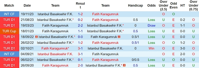 Soi kèo phạt góc Fatih vs Istanbul Basaksehir, 20h ngày 20/1 - Ảnh 3