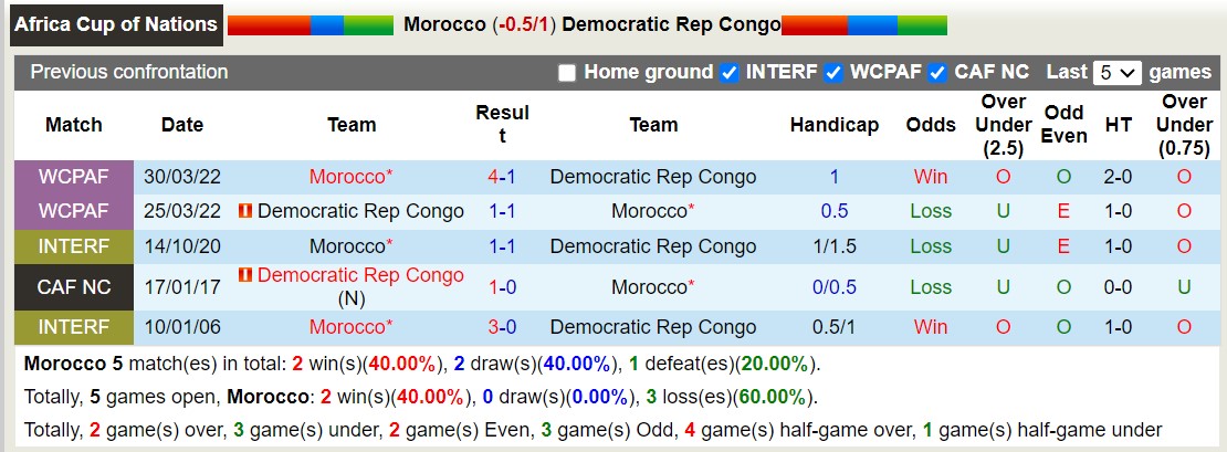 Soi kèo phạt góc Morocco vs Congo, 21h ngày 21/1 - Ảnh 4