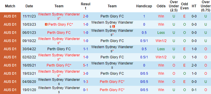 Soi kèo phạt góc WS Wanderers vs Perth Glory, 15h45 ngày 20/1 - Ảnh 3