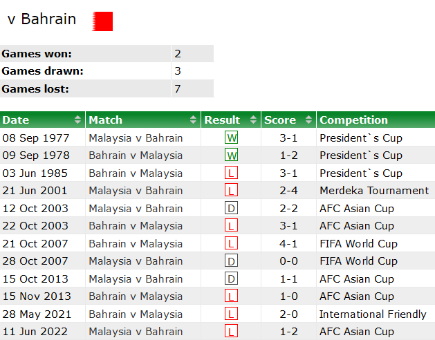 Thành tích lịch sử đối đầu Bahrain vs Malaysia, 21h30 ngày 20/1 - Ảnh 1
