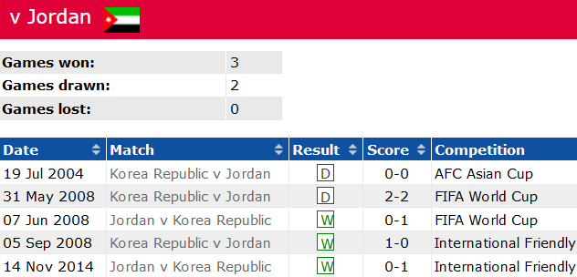 Thành tích lịch sử đối đầu Jordan vs Hàn Quốc, 18h30 ngày 20/1 - Ảnh 1