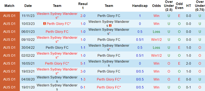 Thành tích lịch sử đối đầu WS Wanderers vs Perth Glory, 15h45 ngày 20/1 - Ảnh 1