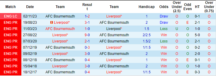 Kèo thẻ phạt ngon ăn Bournemouth vs Liverpool, 23h30 ngày 21/1 - Ảnh 3