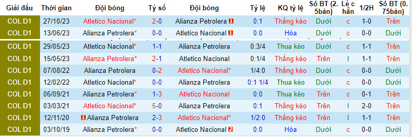 Nhận định, soi kèo Atletico Nacional vs Alianza Petrolera, 8h20 ngày 22/1: Chuẩn bị chu đáo - Ảnh 3