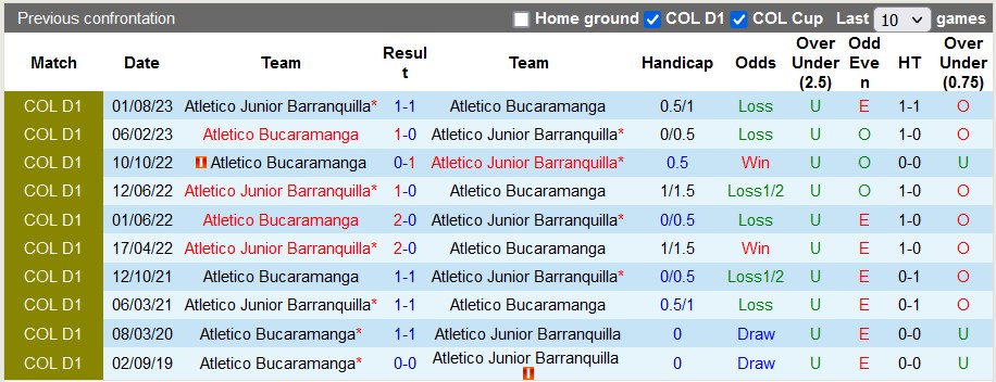 Nhận định, soi kèo Barranquilla vs Bucaramanga, 6h10 ngày 22/1: Đầu xuôi đuôi lọt - Ảnh 3