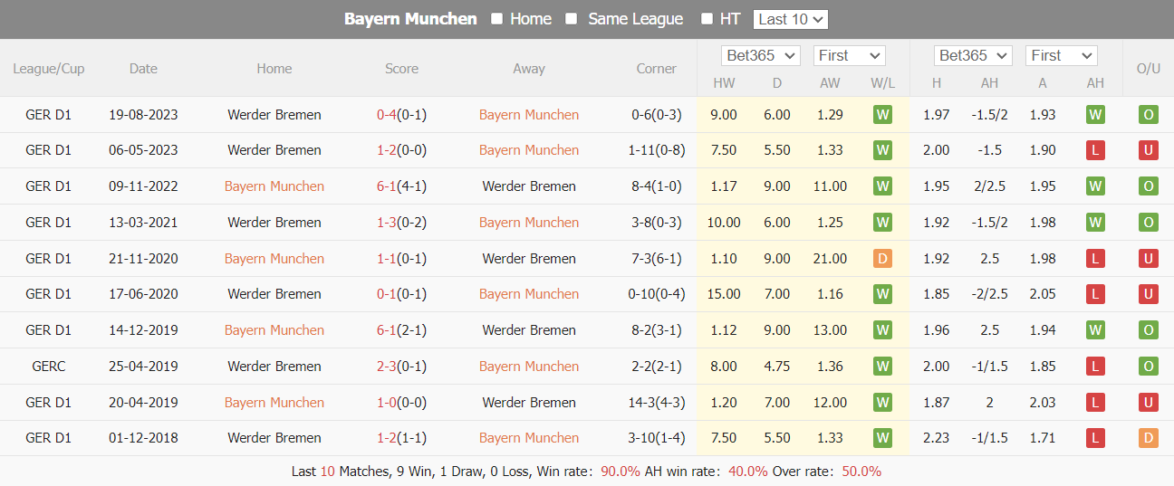 Nhận định, soi kèo Bayern Munich vs Bremen, 21h30 ngày 21/01: Áp sát ngôi đầu - Ảnh 4