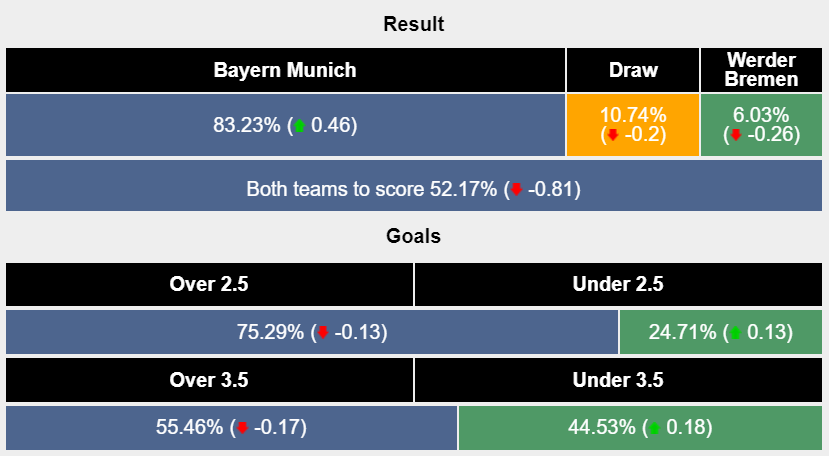Nhận định, soi kèo Bayern Munich vs Bremen, 21h30 ngày 21/01: Áp sát ngôi đầu - Ảnh 6